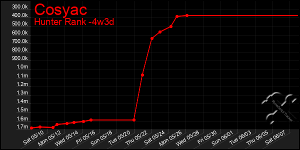 Last 31 Days Graph of Cosyac