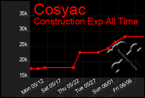 Total Graph of Cosyac
