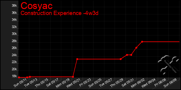 Last 31 Days Graph of Cosyac