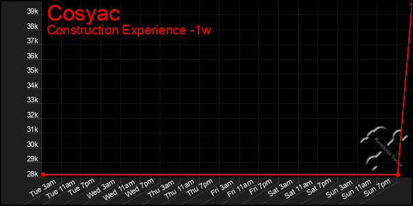 Last 7 Days Graph of Cosyac