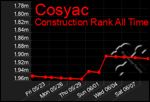 Total Graph of Cosyac