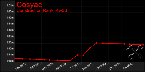 Last 31 Days Graph of Cosyac