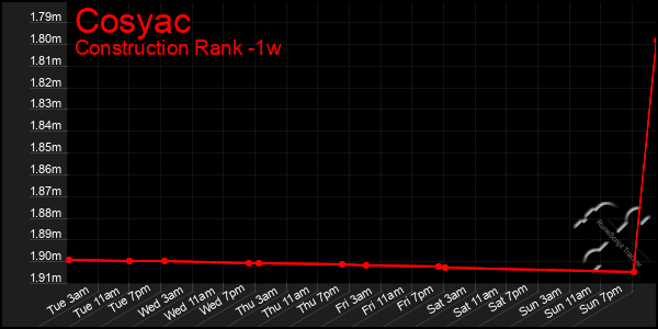 Last 7 Days Graph of Cosyac