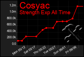 Total Graph of Cosyac