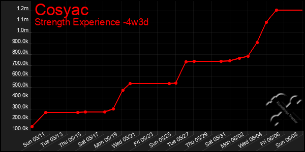 Last 31 Days Graph of Cosyac