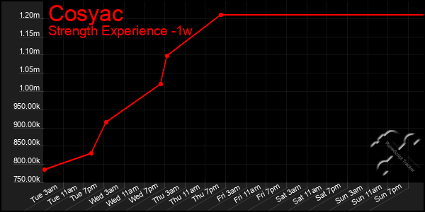 Last 7 Days Graph of Cosyac