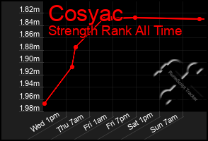 Total Graph of Cosyac