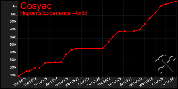 Last 31 Days Graph of Cosyac