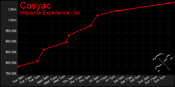 Last 7 Days Graph of Cosyac