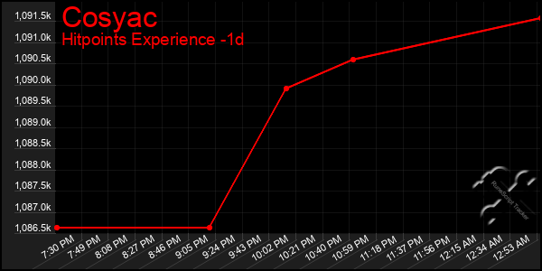 Last 24 Hours Graph of Cosyac