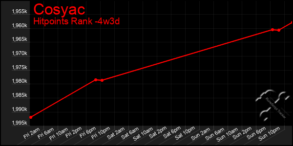 Last 31 Days Graph of Cosyac