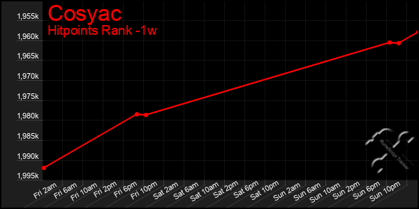 Last 7 Days Graph of Cosyac