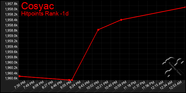 Last 24 Hours Graph of Cosyac