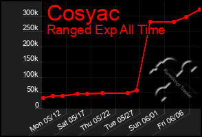 Total Graph of Cosyac