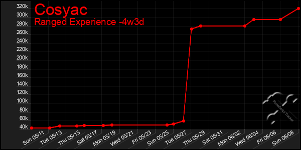 Last 31 Days Graph of Cosyac