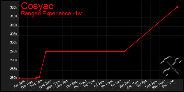 Last 7 Days Graph of Cosyac