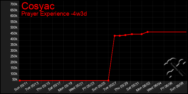 Last 31 Days Graph of Cosyac