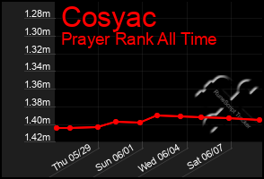Total Graph of Cosyac