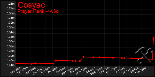 Last 31 Days Graph of Cosyac