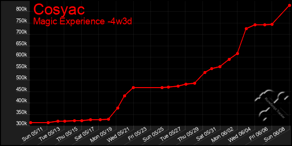 Last 31 Days Graph of Cosyac