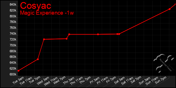 Last 7 Days Graph of Cosyac