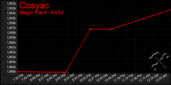 Last 31 Days Graph of Cosyac