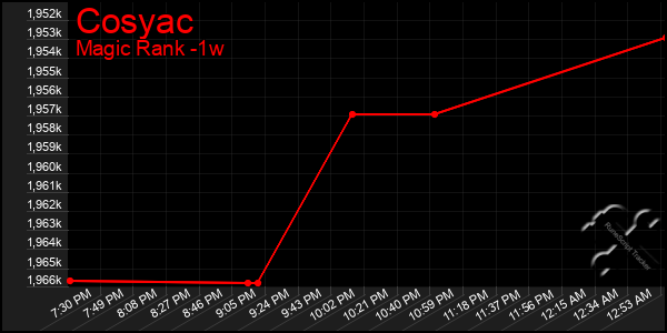 Last 7 Days Graph of Cosyac