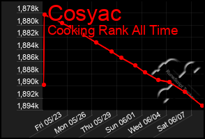 Total Graph of Cosyac