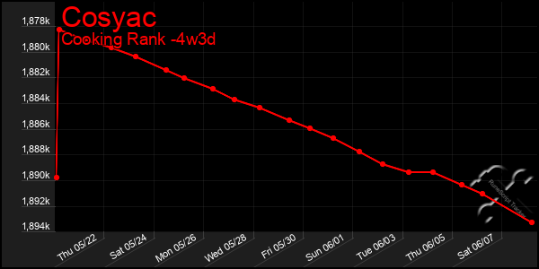 Last 31 Days Graph of Cosyac