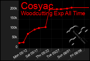 Total Graph of Cosyac