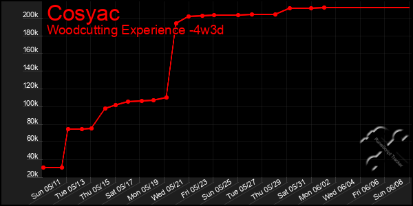 Last 31 Days Graph of Cosyac