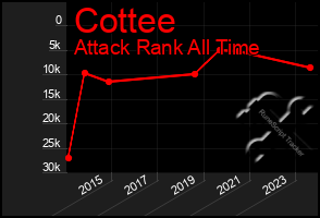 Total Graph of Cottee