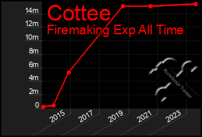 Total Graph of Cottee