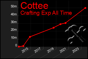 Total Graph of Cottee