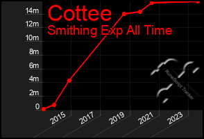 Total Graph of Cottee