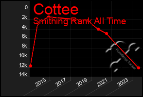 Total Graph of Cottee