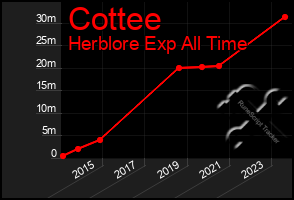 Total Graph of Cottee