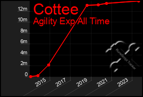 Total Graph of Cottee