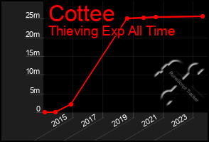 Total Graph of Cottee