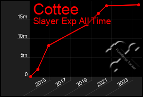 Total Graph of Cottee