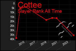 Total Graph of Cottee