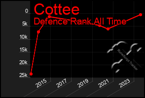 Total Graph of Cottee