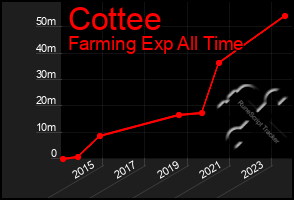 Total Graph of Cottee