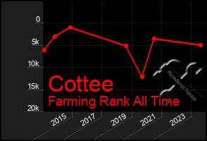 Total Graph of Cottee