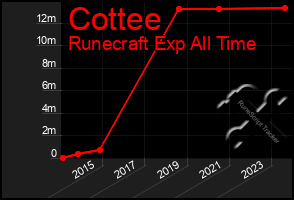 Total Graph of Cottee