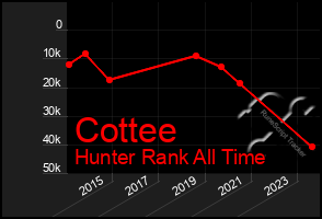 Total Graph of Cottee