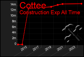 Total Graph of Cottee