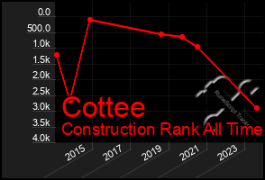 Total Graph of Cottee