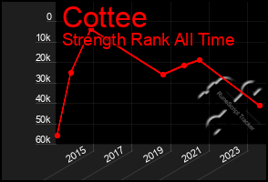 Total Graph of Cottee