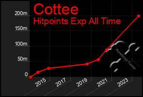 Total Graph of Cottee